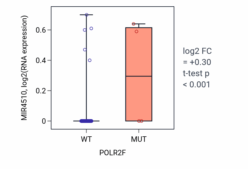 Box plot of MIR4510 in POLR2F-low vs POLR2F-high samples in CESC.