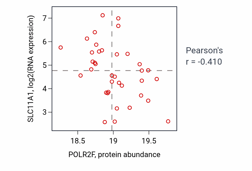 Per-sample scatter of POLR2F vs SLC11A1 in GBM (Pearson r = -0.41).
