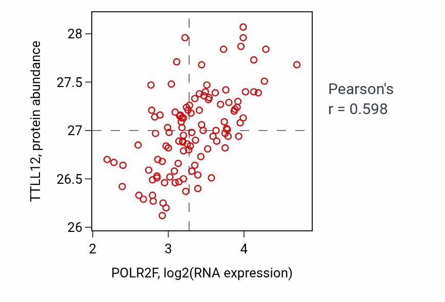 Per-sample scatter of POLR2F vs TTLL12 in LSCC (Pearson r = 0.60).