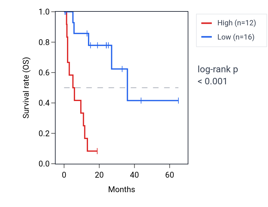 Kaplan&ndash;Meier survival curve for POLR2F RNA expression in COAD: high vs low expression groups.