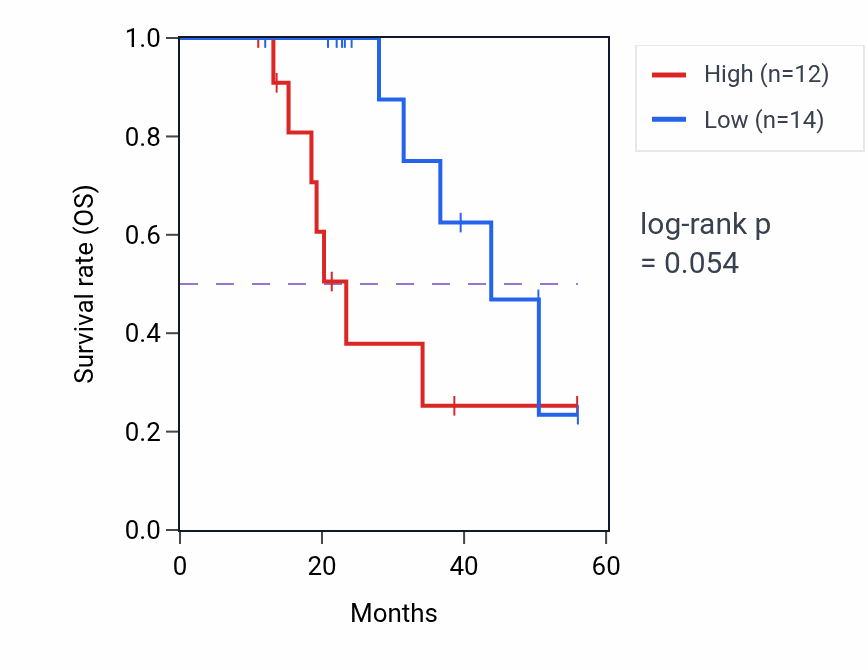 Kaplan&ndash;Meier survival curve for POLR2F mass-spec protein-high vs -low samples in HNSC.