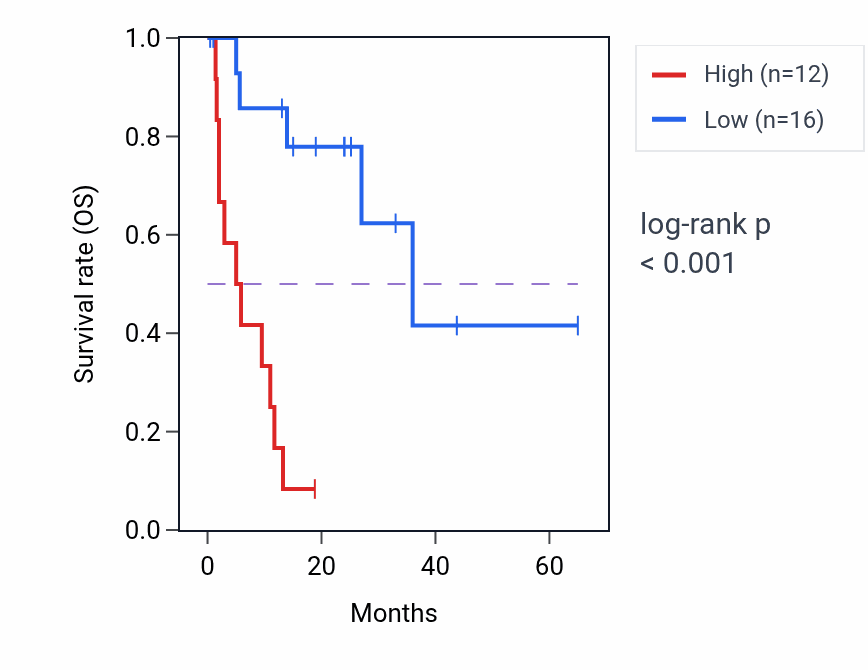Kaplan&ndash;Meier survival curve for POLR2F RNA-high vs -low samples in COAD.