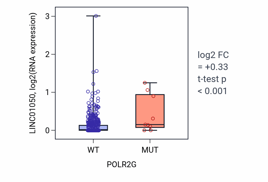 Box plot of LINC01050 in POLR2G-low vs POLR2G-high samples in UCEC.
