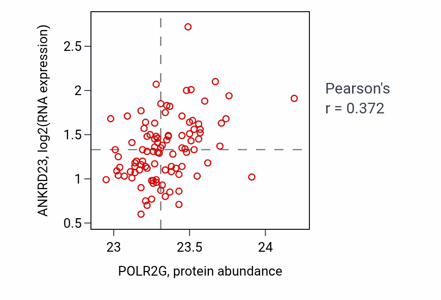 Per-sample scatter of POLR2G vs ANKRD23 in GBM (Pearson r = 0.37).