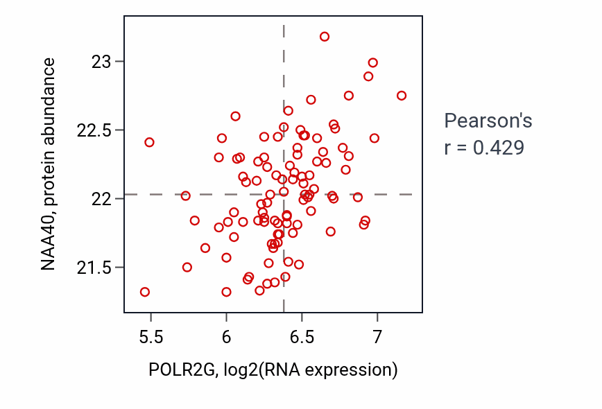 Per-sample scatter of POLR2G vs NAA40 in GBM (Pearson r = 0.43).