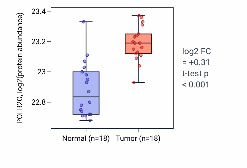 Tumor-vs-normal mass-spec protein box plot for POLR2G in COAD.