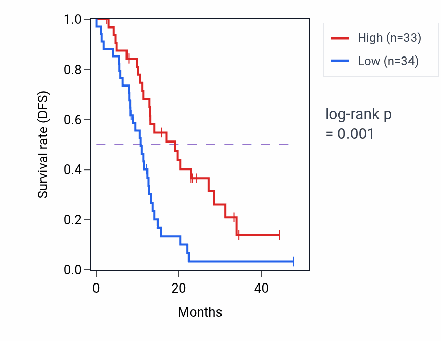 Kaplan&ndash;Meier survival curve for POLR2G mass-spec protein-high vs -low samples in PDAC.