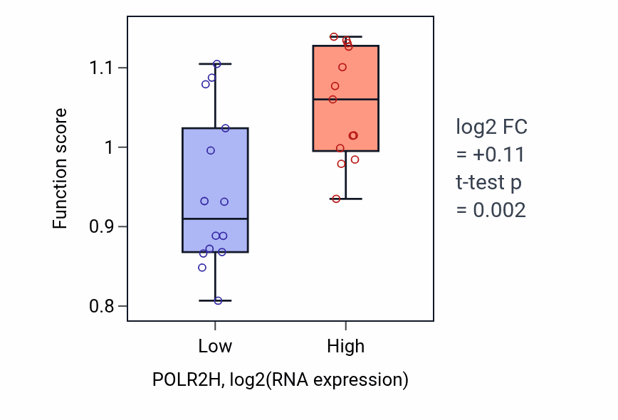 Box plot of Maintenance of centrosome location in POLR2H-low vs POLR2H-high samples in LUNG_NSCLC_LUSC.