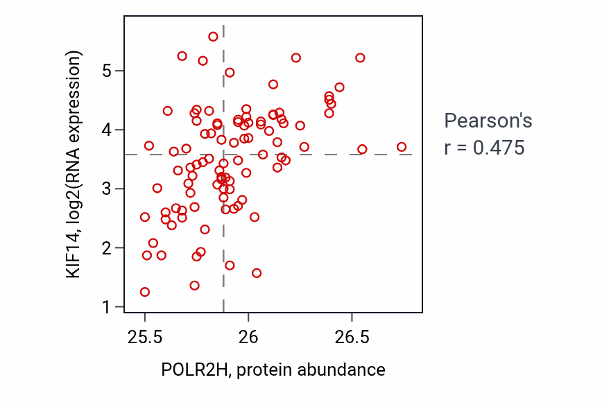 Per-sample scatter of POLR2H vs KIF14 in UCEC (Pearson r = 0.47).