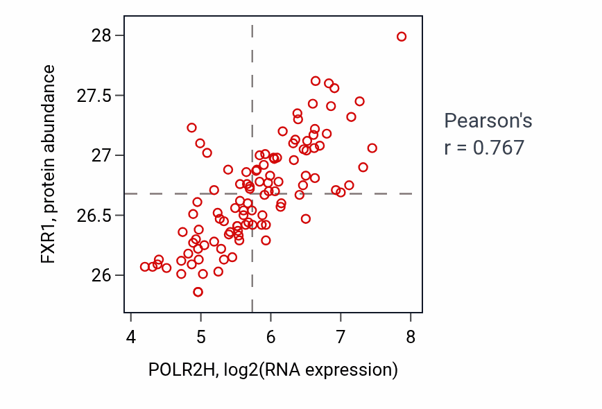 Per-sample scatter of POLR2H vs FXR1 in LSCC (Pearson r = 0.77).