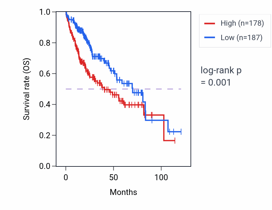 Kaplan&ndash;Meier survival curve for POLR2H RNA-high vs -low samples in LIHC.