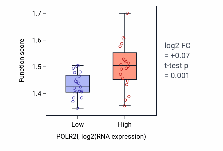 Box plot of Spliceosomal snRNP assembly in POLR2I-low vs POLR2I-high samples in STOMACH.