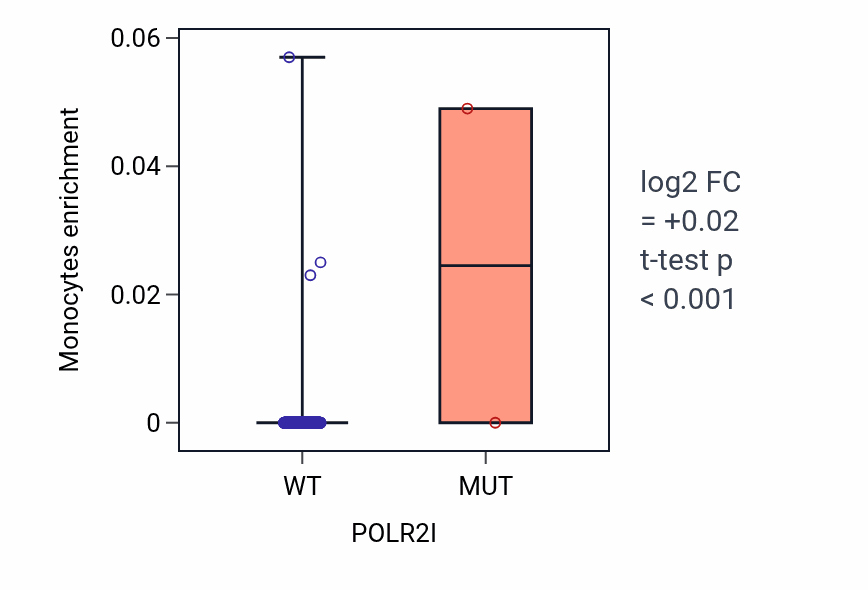 Box plot of Monocytes in POLR2I-low vs POLR2I-high samples in SKCM.