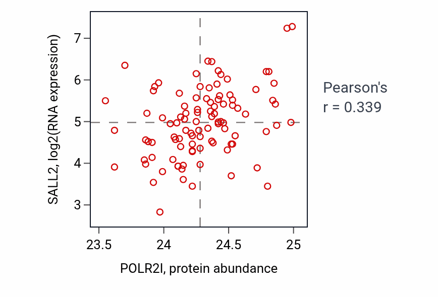 Per-sample scatter of POLR2I vs SALL2 in GBM (Pearson r = 0.34).
