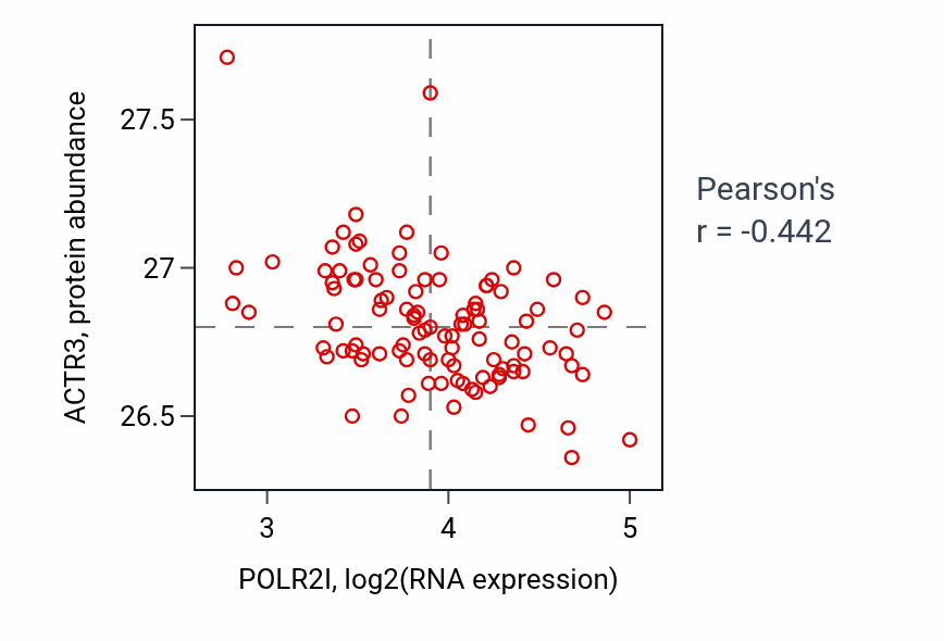 Per-sample scatter of POLR2I vs ACTR3 in CCRCC (Pearson r = -0.44).