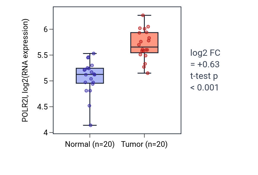 Tumor-vs-normal expression box plot for POLR2I in KIRC.