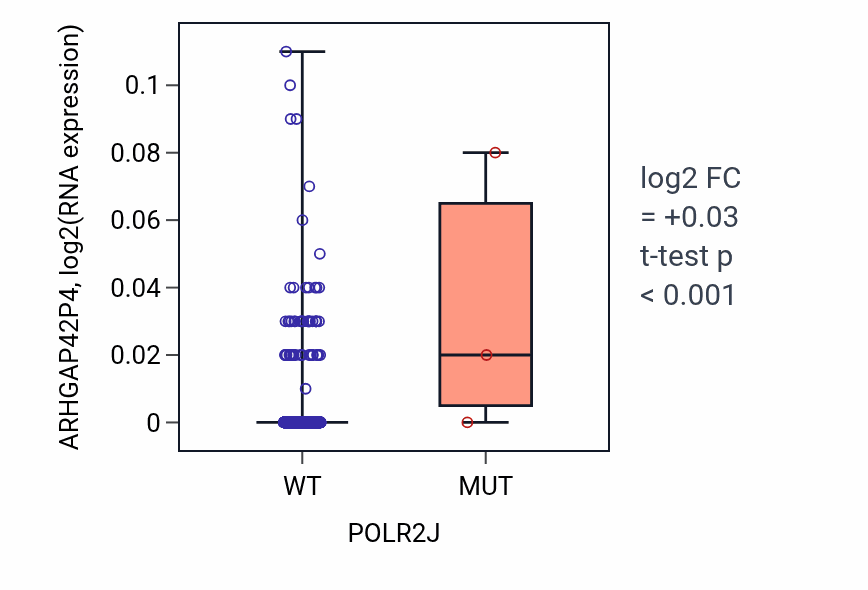 Box plot of ARHGAP42P4 in POLR2J-low vs POLR2J-high samples in BRCA.