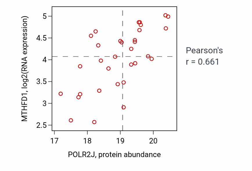 Per-sample scatter of POLR2J vs MTHFD1 in COAD (Pearson r = 0.66).