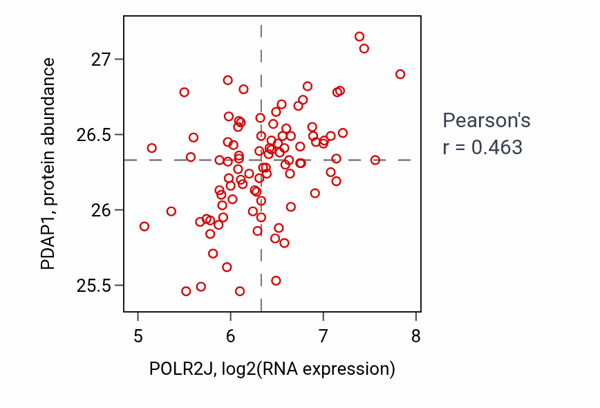 Per-sample scatter of POLR2J vs PDAP1 in COAD (Pearson r = 0.46).