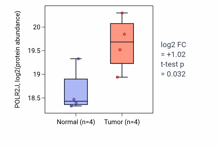 Tumor-vs-normal mass-spec protein box plot for POLR2J in OV.