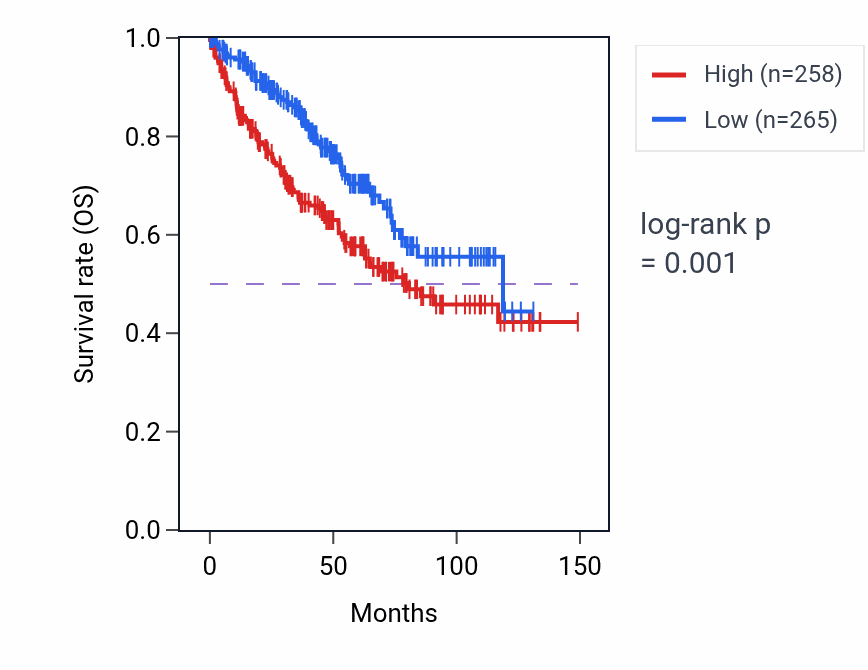 Kaplan&ndash;Meier survival curve for POLR2J RNA-high vs -low samples in KIRC.