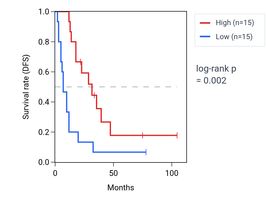 Kaplan&ndash;Meier survival curve for POLR2J2 RNA expression in SCLC: high vs low expression groups.
