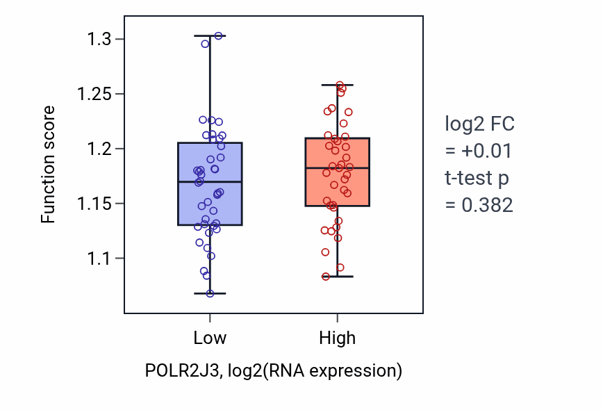 Box plot of Peptidyl-lysine modification in POLR2J3-low vs POLR2J3-high samples in SCLC.