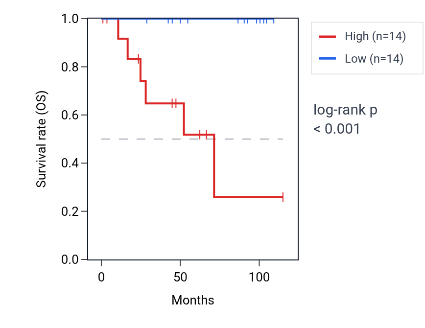 Kaplan&ndash;Meier survival curve for POLR2J3 RNA expression in KICH: high vs low expression groups.