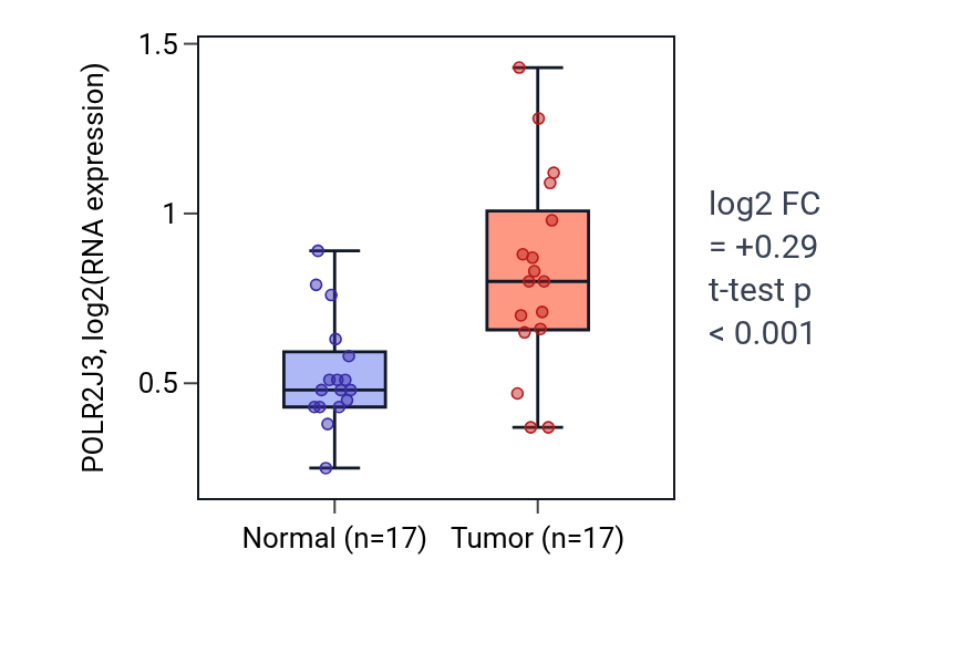 Tumor-vs-normal expression box plot for POLR2J3 in COAD.