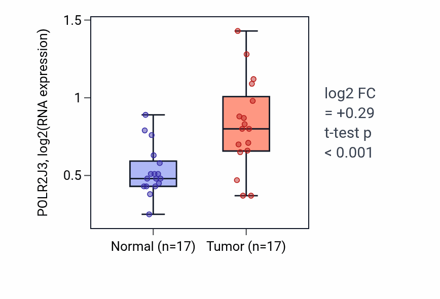 Tumor-vs-normal expression box plot for POLR2J3 RNA in COAD.