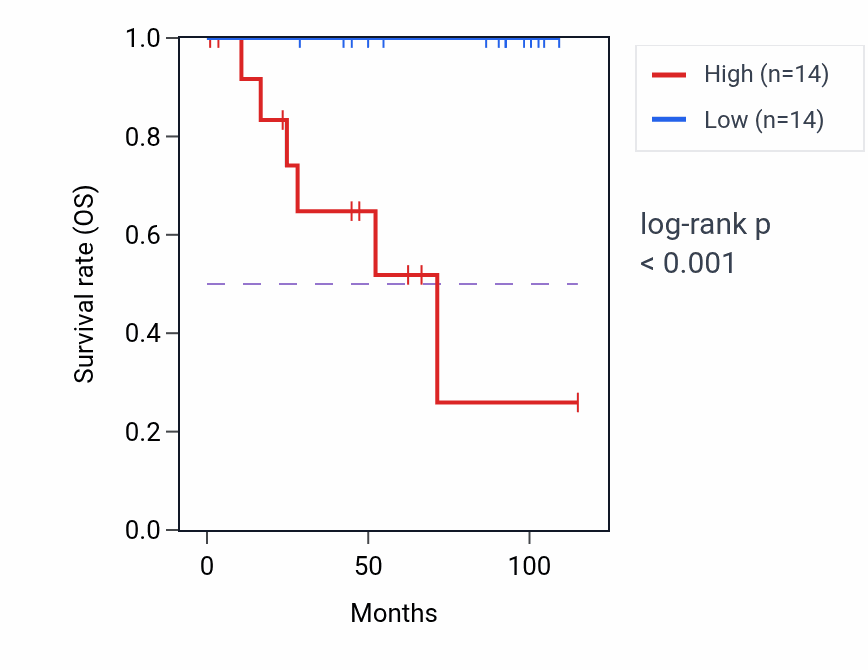 Kaplan&ndash;Meier survival curve for POLR2J3 RNA-high vs -low samples in KICH.