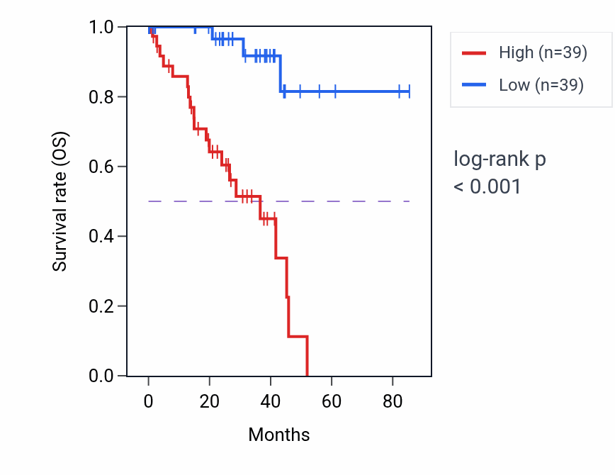 Kaplan&ndash;Meier survival curve for POLR2J4 RNA expression in UVM: high vs low expression groups.