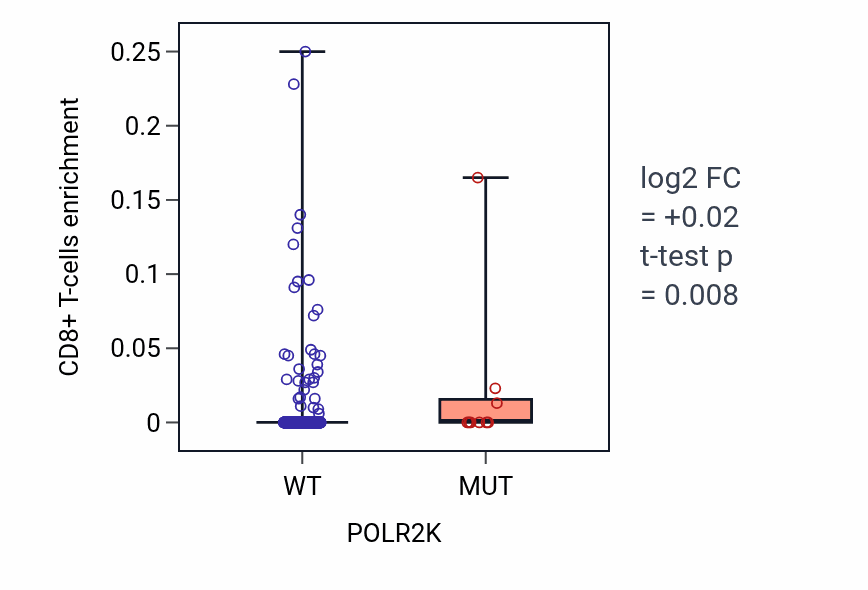Box plot of CD8+ T-cells in POLR2K-low vs POLR2K-high samples in UCEC.