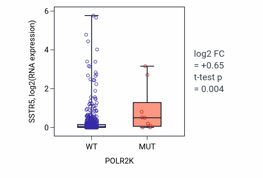 Box plot of SSTR5 in POLR2K-low vs POLR2K-high samples in UCEC.