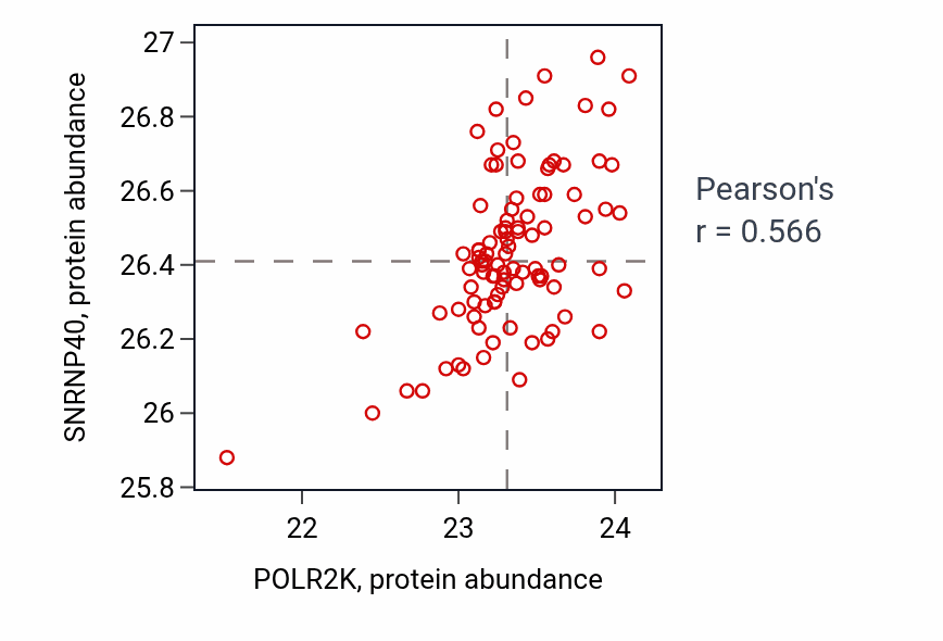 Per-sample scatter of POLR2K vs SNRNP40 in UCEC (Pearson r = 0.57).