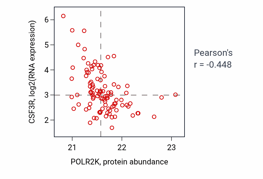 Per-sample scatter of POLR2K vs CSF3R in PDAC (Pearson r = -0.45).