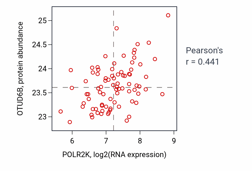 Per-sample scatter of POLR2K vs OTUD6B in OV (Pearson r = 0.44).