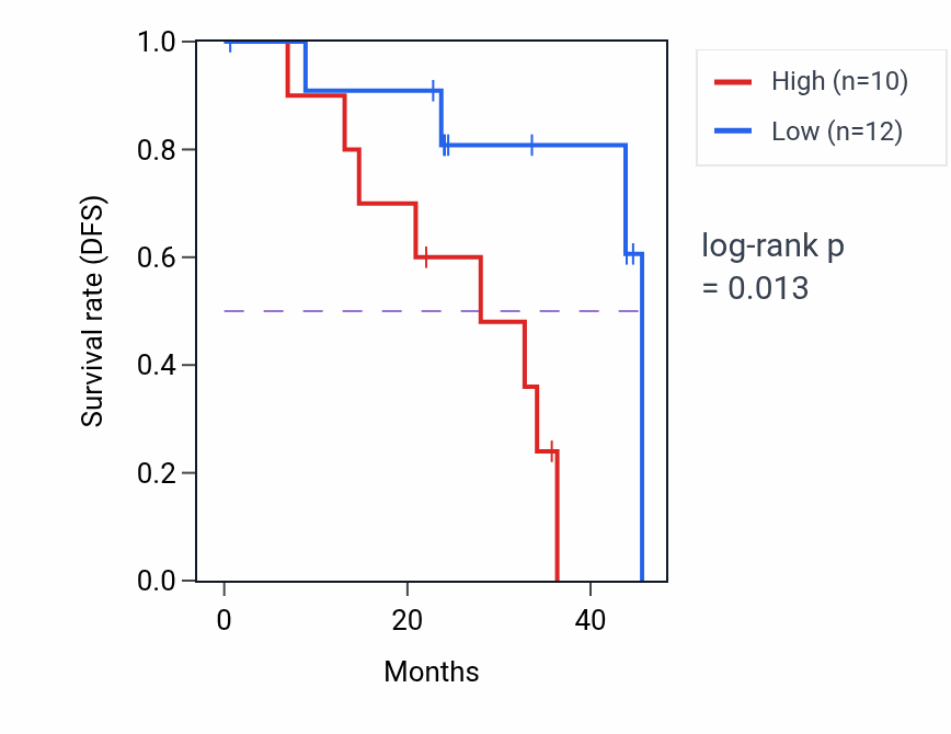 Kaplan&ndash;Meier survival curve for POLR2K mass-spec protein-high vs -low samples in HNSC.