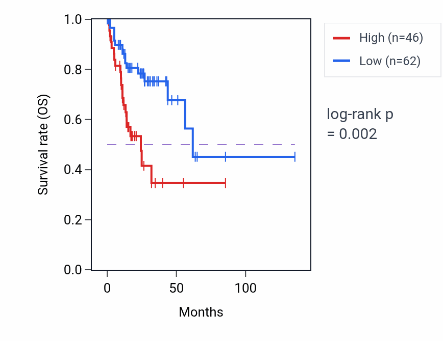 Kaplan&ndash;Meier survival curve for POLR2KP1 RNA expression in COAD: high vs low expression groups.