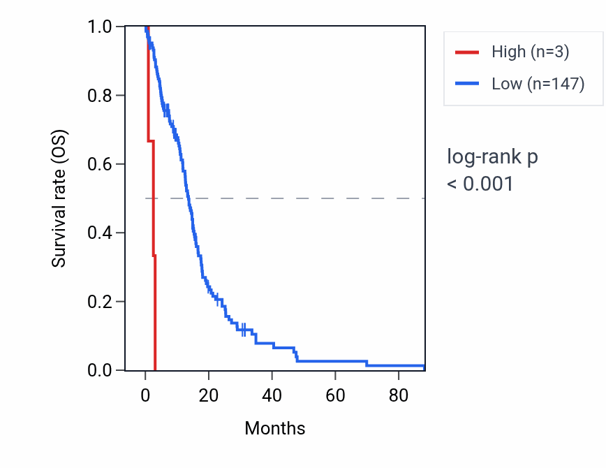 Kaplan&ndash;Meier survival curve for POLR2KP2 RNA expression in GBM: high vs low expression groups.