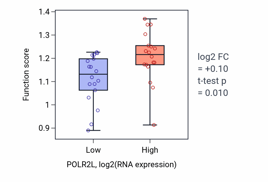 Box plot of GDP-mannose biosynthetic process in POLR2L-low vs POLR2L-high samples in URINARY_TRACT.