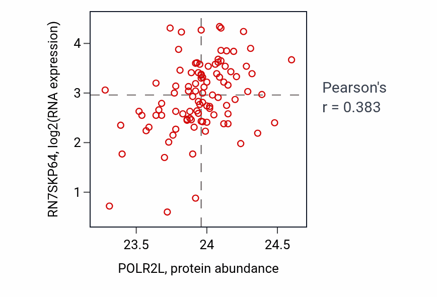 Per-sample scatter of POLR2L vs RN7SKP64 in GBM (Pearson r = 0.38).