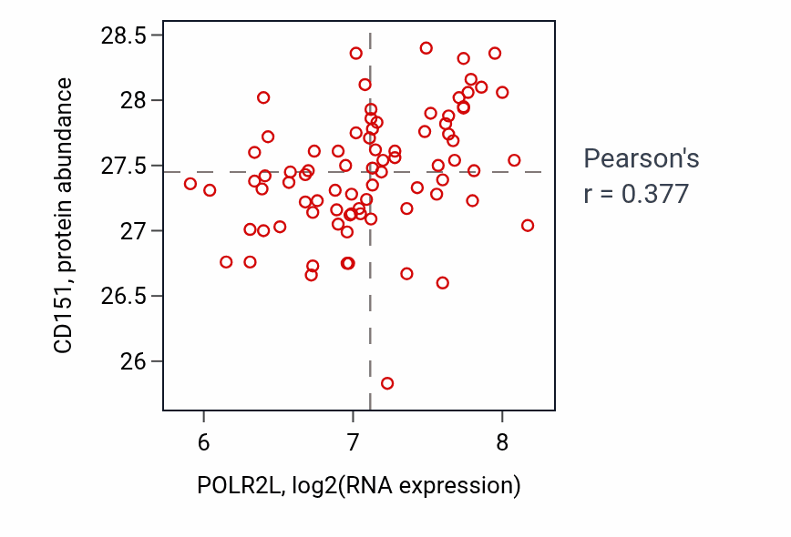 Per-sample scatter of POLR2L vs CD151 in OV (Pearson r = 0.38).