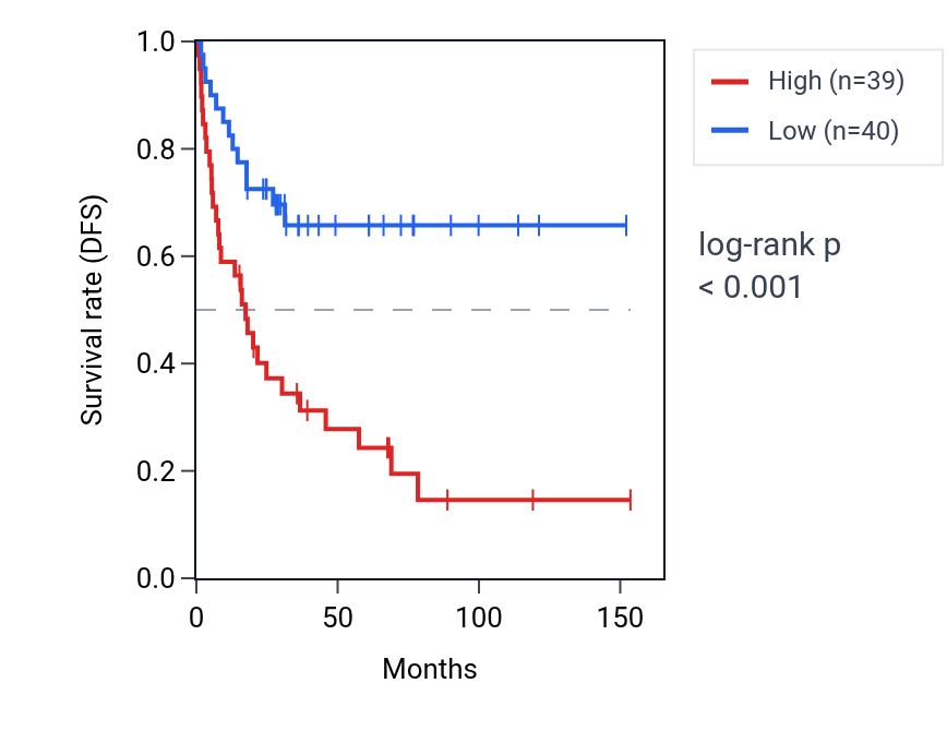 Kaplan&ndash;Meier survival curve for POLR2L RNA expression in ACC: high vs low expression groups.