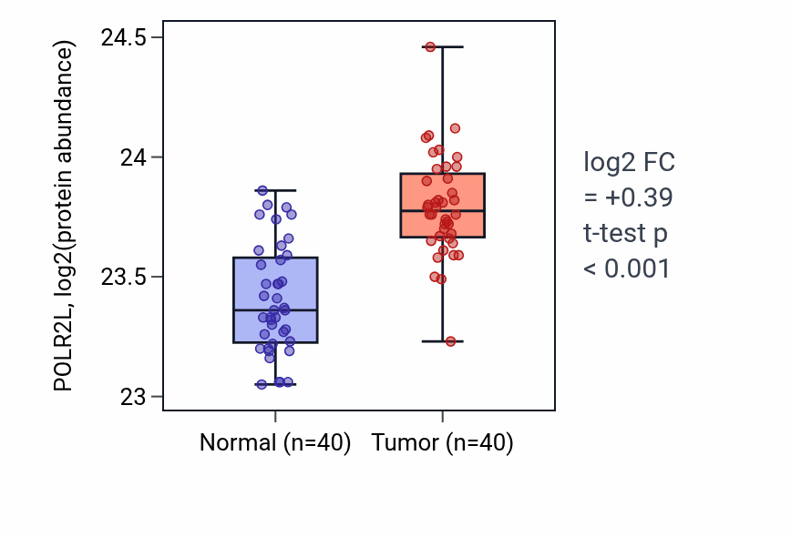 Tumor-vs-normal mass-spec protein box plot for POLR2L in COAD.