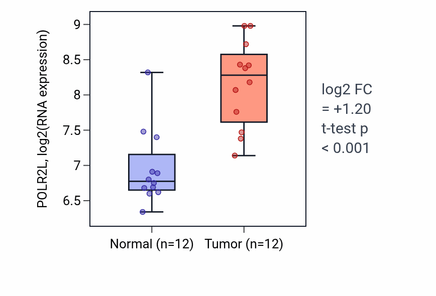 Tumor-vs-normal expression box plot for POLR2L RNA in LIHC.