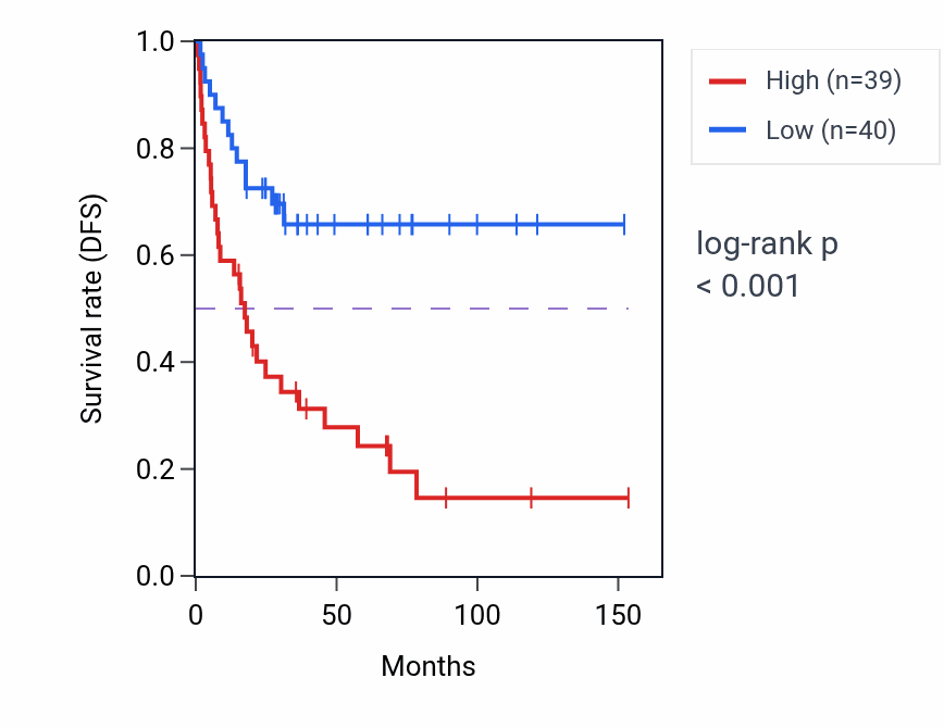 Kaplan&ndash;Meier survival curve for POLR2L RNA-high vs -low samples in ACC.