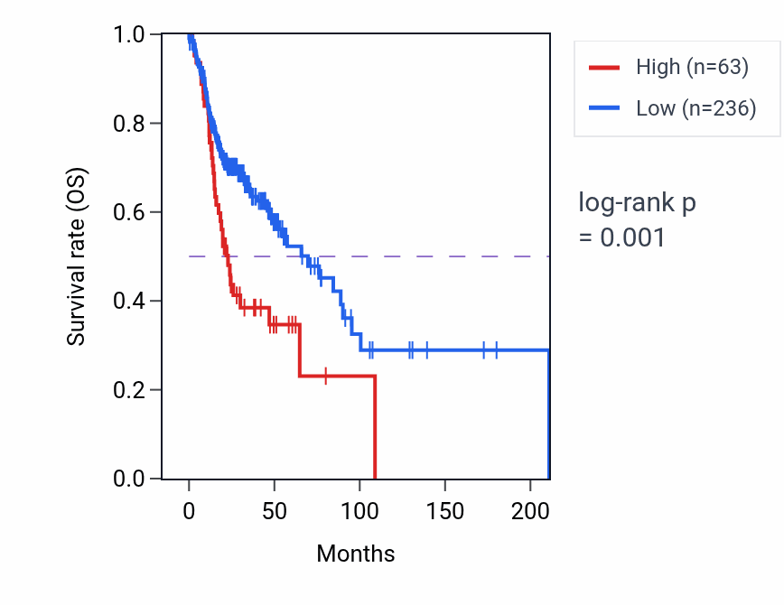 Kaplan&ndash;Meier survival curve for POLR2LP1 RNA expression in HNSC: high vs low expression groups.