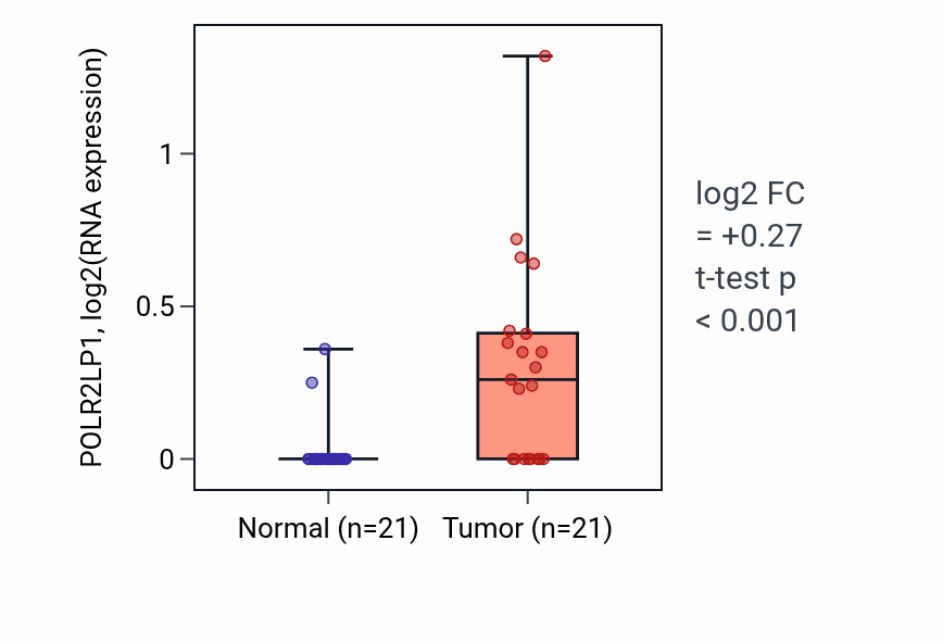 Tumor-vs-normal expression box plot for POLR2LP1 in KIRP.