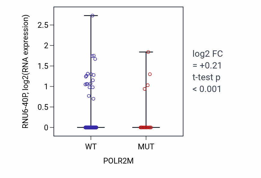 Box plot of RNU6-40P in POLR2M-low vs POLR2M-high samples in UCEC.